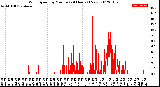 Milwaukee Weather Wind Speed<br>by Minute<br>(24 Hours) (New)