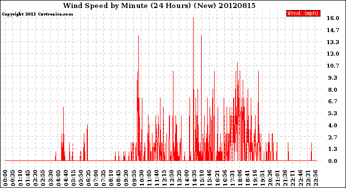 Milwaukee Weather Wind Speed<br>by Minute<br>(24 Hours) (New)