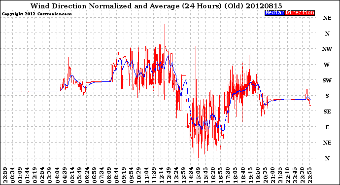 Milwaukee Weather Wind Direction<br>Normalized and Average<br>(24 Hours) (Old)