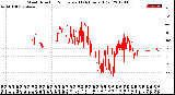 Milwaukee Weather Wind Direction<br>Normalized<br>(24 Hours) (Old)