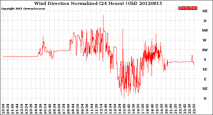 Milwaukee Weather Wind Direction<br>Normalized<br>(24 Hours) (Old)