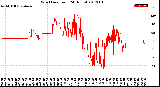 Milwaukee Weather Wind Direction<br>(24 Hours)