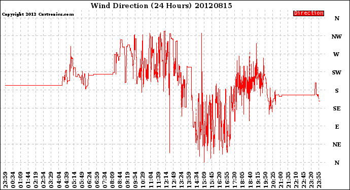 Milwaukee Weather Wind Direction<br>(24 Hours)