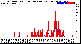 Milwaukee Weather Wind Speed<br>Actual and Median<br>by Minute<br>(24 Hours) (Old)