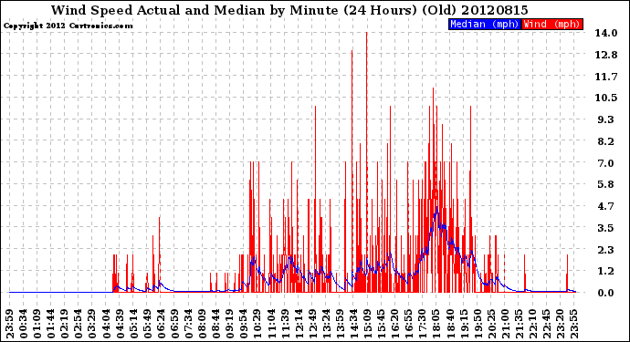 Milwaukee Weather Wind Speed<br>Actual and Median<br>by Minute<br>(24 Hours) (Old)