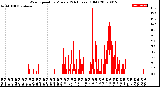 Milwaukee Weather Wind Speed<br>by Minute<br>(24 Hours) (Old)