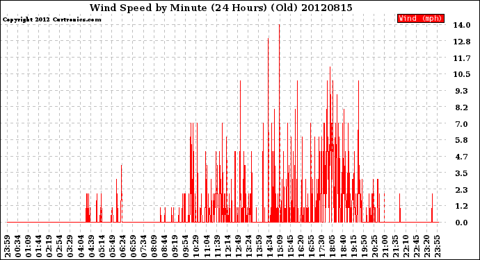 Milwaukee Weather Wind Speed<br>by Minute<br>(24 Hours) (Old)