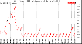 Milwaukee Weather Wind Speed<br>10 Minute Average<br>(4 Hours)