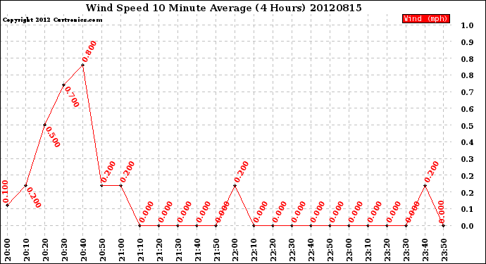 Milwaukee Weather Wind Speed<br>10 Minute Average<br>(4 Hours)