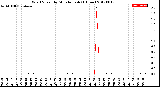 Milwaukee Weather Wind Speed<br>by Minute mph<br>(1 Hour)