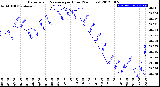 Milwaukee Weather Barometric Pressure<br>per Hour<br>(24 Hours)