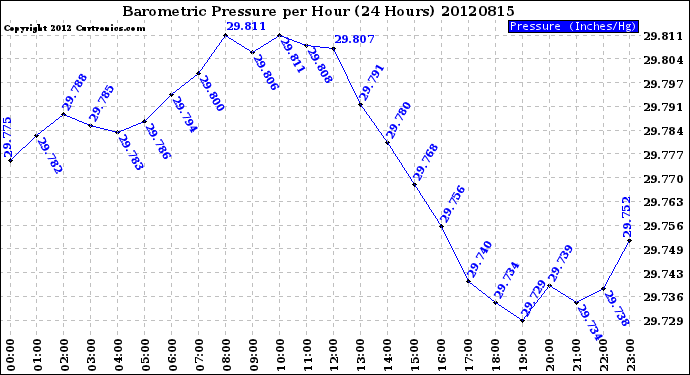 Milwaukee Weather Barometric Pressure<br>per Hour<br>(24 Hours)