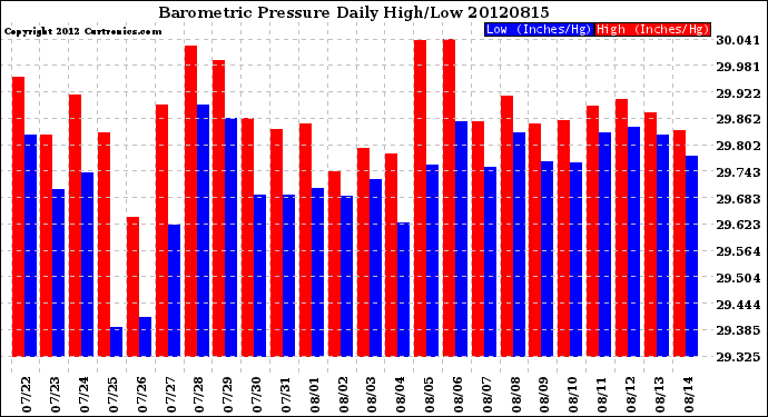 Milwaukee Weather Barometric Pressure<br>Daily High/Low