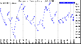 Milwaukee Weather Barometric Pressure<br>Daily High