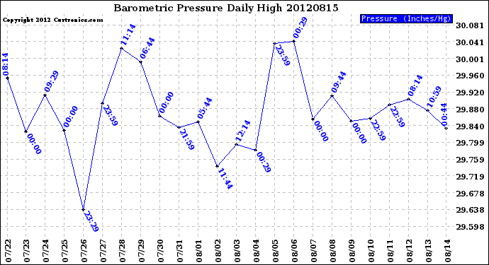 Milwaukee Weather Barometric Pressure<br>Daily High