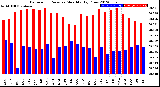 Milwaukee Weather Barometric Pressure<br>Monthly High/Low