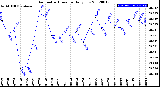 Milwaukee Weather Barometric Pressure<br>Daily Low