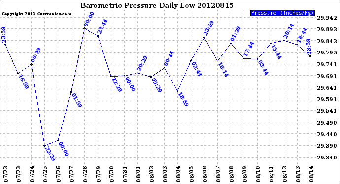 Milwaukee Weather Barometric Pressure<br>Daily Low