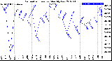 Milwaukee Weather Barometric Pressure<br>Monthly Low