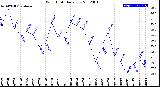 Milwaukee Weather Wind Chill<br>Daily Low