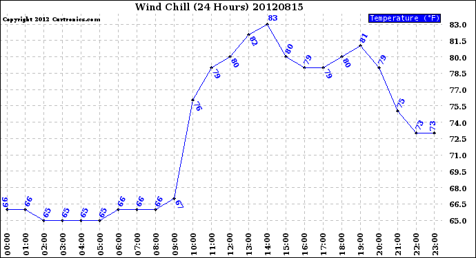 Milwaukee Weather Wind Chill<br>(24 Hours)