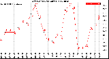 Milwaukee Weather Dew Point<br>(24 Hours)