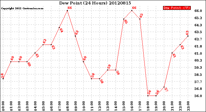 Milwaukee Weather Dew Point<br>(24 Hours)