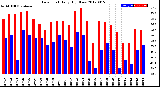 Milwaukee Weather Dew Point<br>Daily High/Low