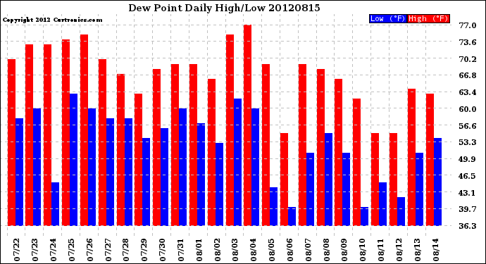 Milwaukee Weather Dew Point<br>Daily High/Low