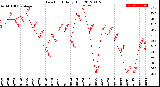 Milwaukee Weather Dew Point<br>Daily High