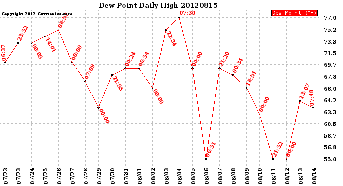 Milwaukee Weather Dew Point<br>Daily High