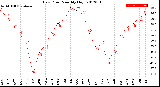 Milwaukee Weather Dew Point<br>Monthly High