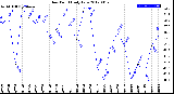 Milwaukee Weather Dew Point<br>Daily Low