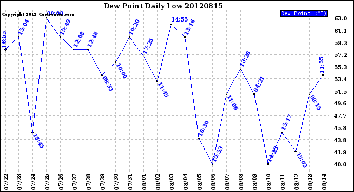 Milwaukee Weather Dew Point<br>Daily Low