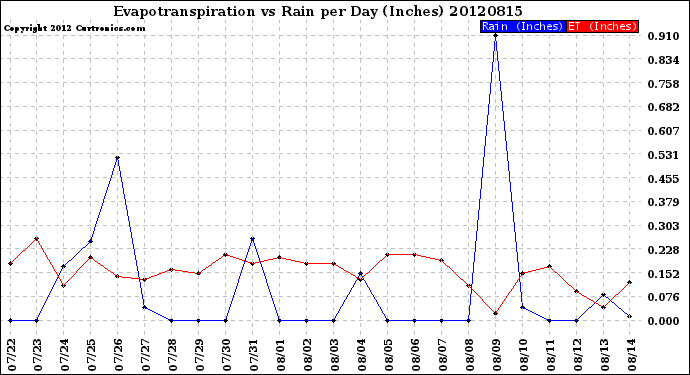 Milwaukee Weather Evapotranspiration<br>vs Rain per Day<br>(Inches)