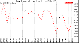 Milwaukee Weather Evapotranspiration<br>per Day (Inches)