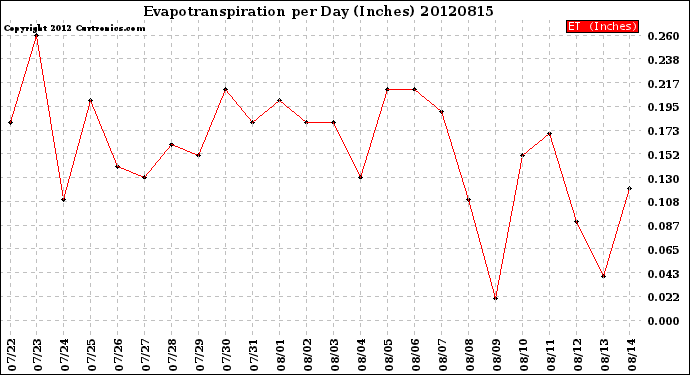 Milwaukee Weather Evapotranspiration<br>per Day (Inches)