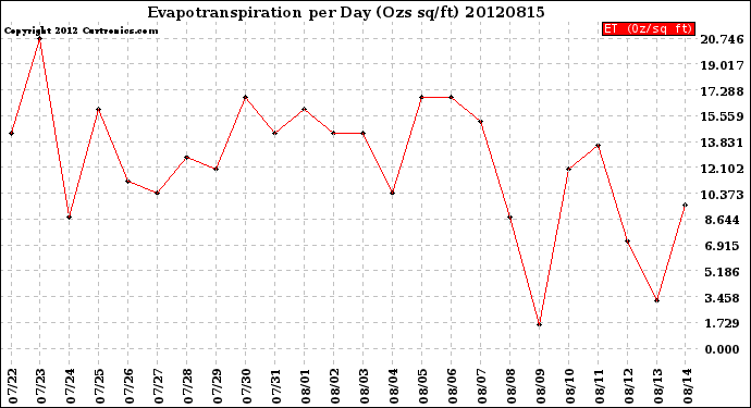 Milwaukee Weather Evapotranspiration<br>per Day (Ozs sq/ft)