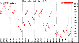 Milwaukee Weather Heat Index<br>Daily High