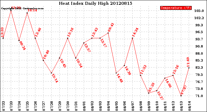 Milwaukee Weather Heat Index<br>Daily High