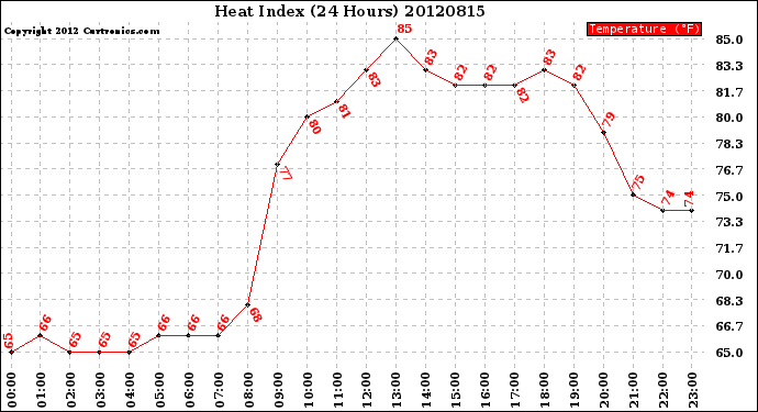 Milwaukee Weather Heat Index<br>(24 Hours)