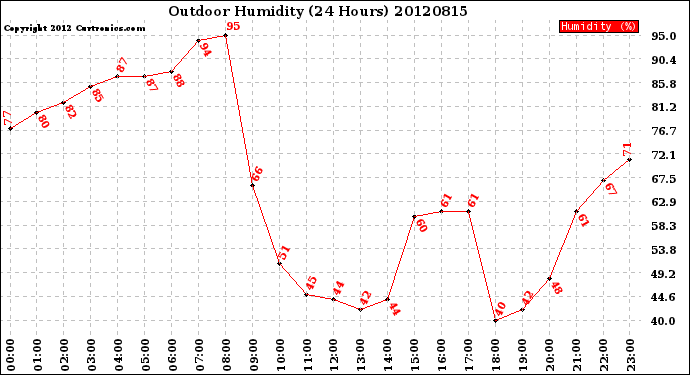 Milwaukee Weather Outdoor Humidity<br>(24 Hours)