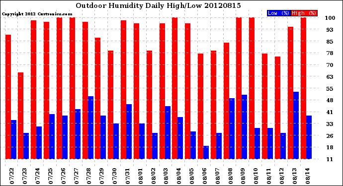 Milwaukee Weather Outdoor Humidity<br>Daily High/Low