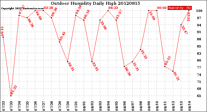 Milwaukee Weather Outdoor Humidity<br>Daily High