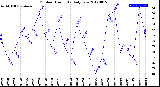 Milwaukee Weather Outdoor Humidity<br>Daily Low