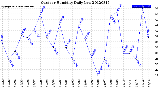 Milwaukee Weather Outdoor Humidity<br>Daily Low