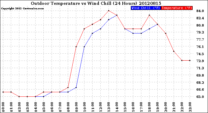 Milwaukee Weather Outdoor Temperature<br>vs Wind Chill<br>(24 Hours)