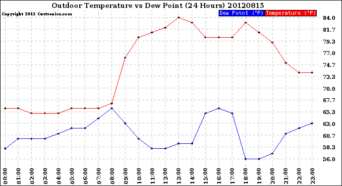 Milwaukee Weather Outdoor Temperature<br>vs Dew Point<br>(24 Hours)