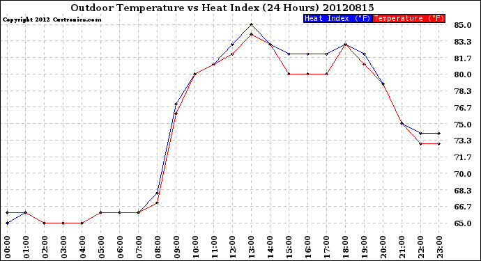 Milwaukee Weather Outdoor Temperature<br>vs Heat Index<br>(24 Hours)