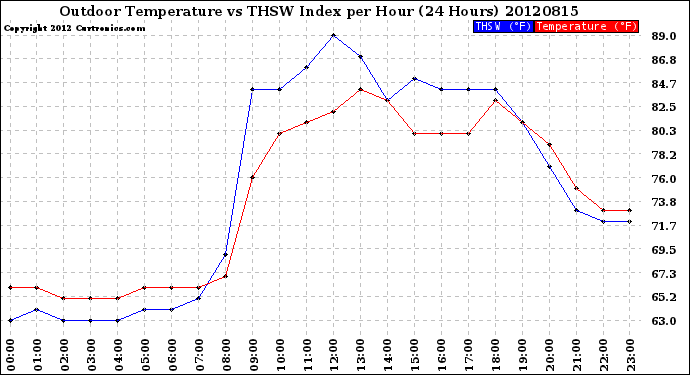 Milwaukee Weather Outdoor Temperature<br>vs THSW Index<br>per Hour<br>(24 Hours)